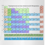 Таблица Менделеева с портретом учёного