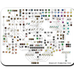 Производство в Майнкрафте